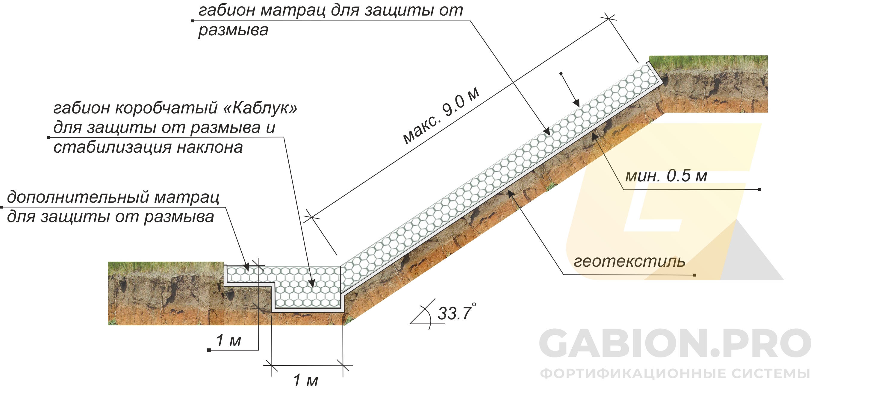 Матрасы рено для укрепления откосов технология укладки